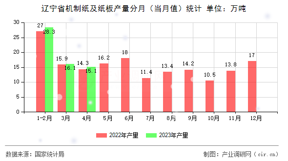 遼寧省機制紙及紙板產量分月（當月值）統計