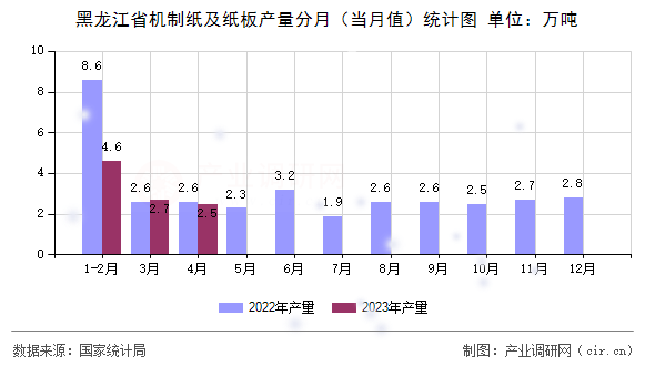 黑龍江省機制紙及紙板產量分月（當月值）統計圖