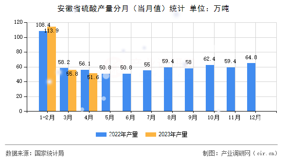 安徽省硫酸產量分月（當月值）統計