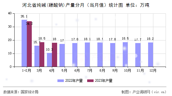 河北省純堿(碳酸鈉)產(chǎn)量分月（當(dāng)月值）統(tǒng)計圖