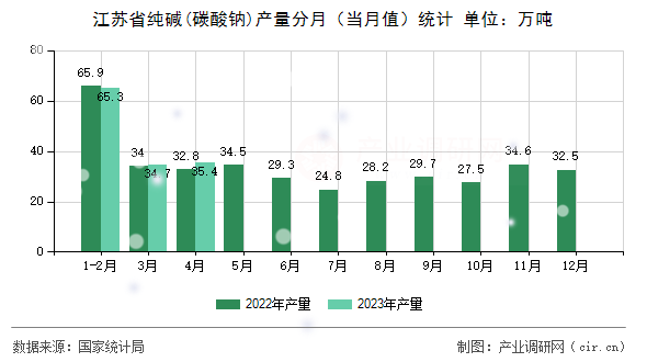 江蘇省純堿(碳酸鈉)產(chǎn)量分月（當月值）統(tǒng)計