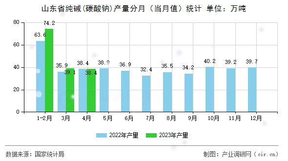 山東省純堿(碳酸鈉)產量分月（當月值）統計