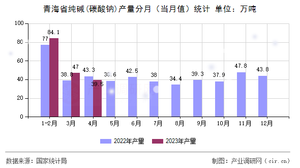 青海省純堿(碳酸鈉)產量分月（當月值）統計