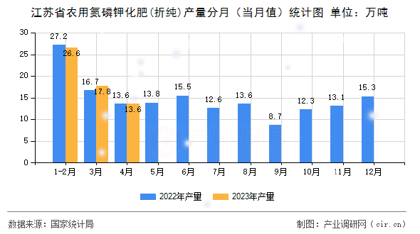 江蘇省農用氮磷鉀化肥(折純)產量分月（當月值）統計圖