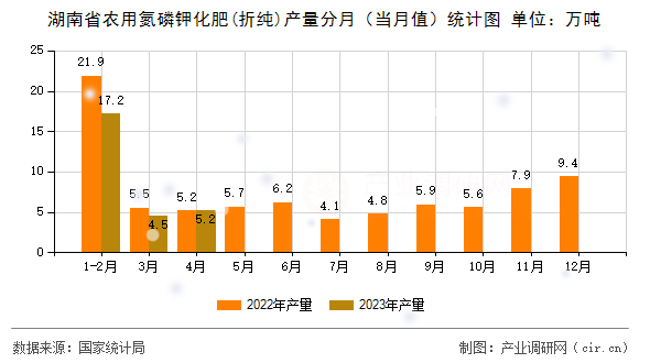 湖南省農(nóng)用氮磷鉀化肥(折純)產(chǎn)量分月（當月值）統(tǒng)計圖