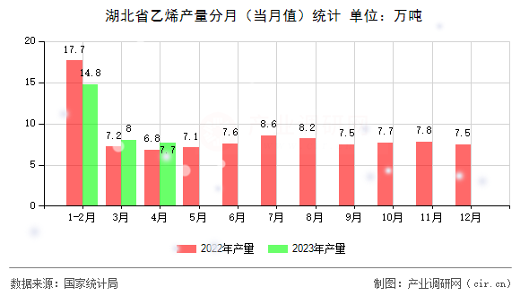 湖北省乙烯產量分月（當月值）統計