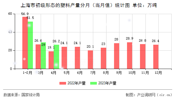 上海市初級形態的塑料產量分月（當月值）統計圖