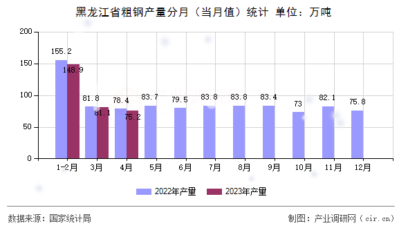 黑龍江省粗鋼產(chǎn)量分月（當月值）統(tǒng)計
