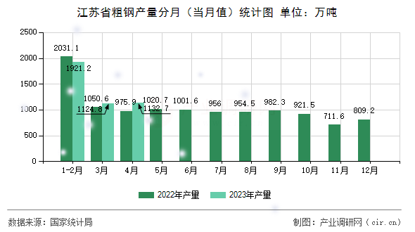 江蘇省粗鋼產(chǎn)量分月（當(dāng)月值）統(tǒng)計(jì)圖