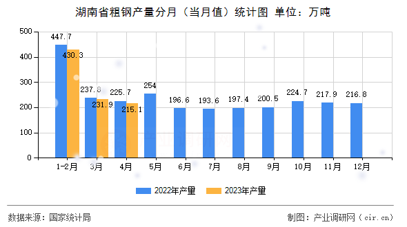 湖南省粗鋼產量分月(當月值)統計圖 湖南省粗鋼產量分月(當月值)統計圖