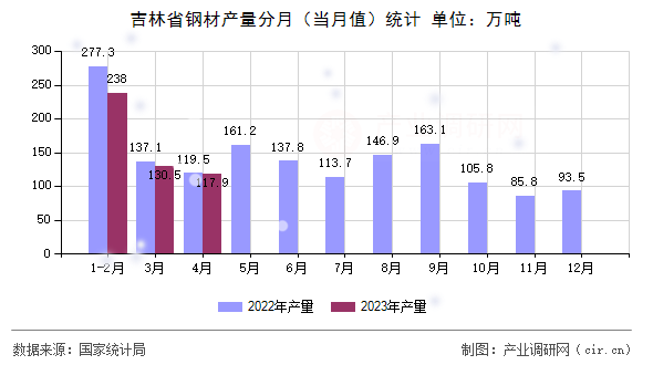 吉林省鋼材產量分月（當月值）統計