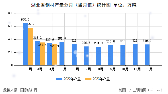 湖北省鋼材產量分月(當月值)統計圖 湖北省鋼材產量分月(當月值)統計圖