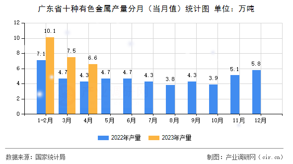 廣東省十種有色金屬產量分月（當月值）統計圖