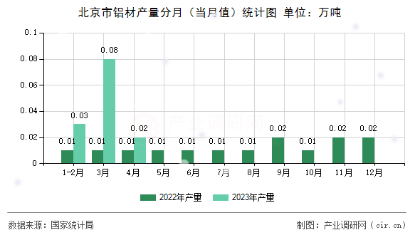 北京市鋁材產量分月(當月值)統計圖 北京市鋁材產量分月(當月值)統計圖