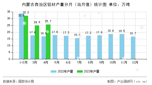內(nèi)蒙古自治區(qū)鋁材產(chǎn)量分月(當(dāng)月值)統(tǒng)計圖 內(nèi)蒙古自治區(qū)鋁材產(chǎn)量分月(當(dāng)月值)統(tǒng)計圖