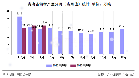 青海省鋁材產量分月(當月值)統計 青海省鋁材產量分月(當月值)統計