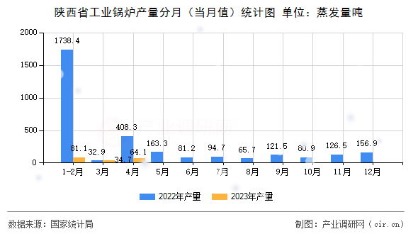 陜西省工業鍋爐產量分月（當月值）統計圖