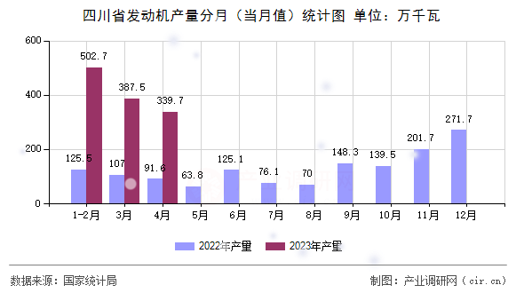 四川省發(fā)動機(jī)產(chǎn)量分月（當(dāng)月值）統(tǒng)計(jì)圖