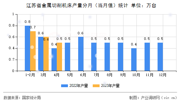 江蘇省金屬切削機床產(chǎn)量分月（當月值）統(tǒng)計