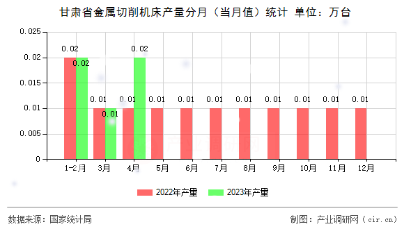 甘肅省金屬切削機(jī)床產(chǎn)量分月（當(dāng)月值）統(tǒng)計(jì)