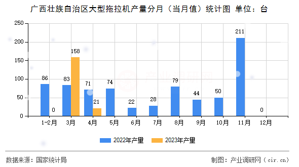 廣西壯族自治區大型拖拉機產量分月（當月值）統計圖