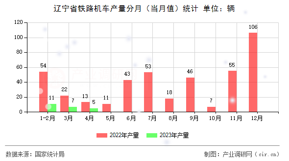 遼寧省鐵路機(jī)車產(chǎn)量分月（當(dāng)月值）統(tǒng)計(jì)