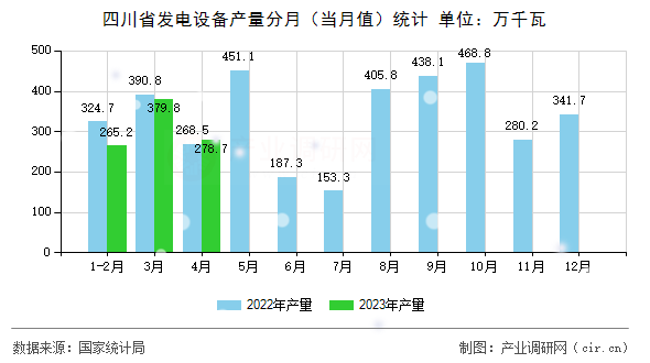 四川省發(fā)電設(shè)備產(chǎn)量分月（當(dāng)月值）統(tǒng)計
