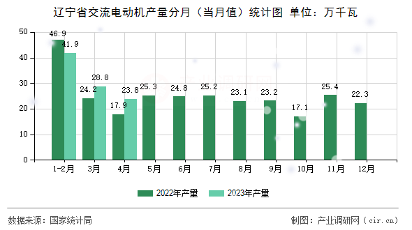 遼寧省交流電動機產量分月（當月值）統計圖