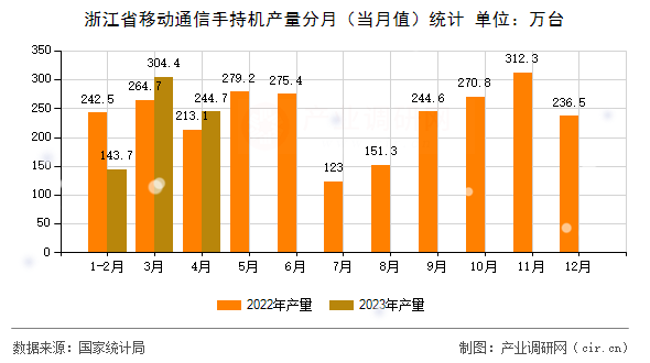 浙江省移動通信手持機產量分月（當月值）統計