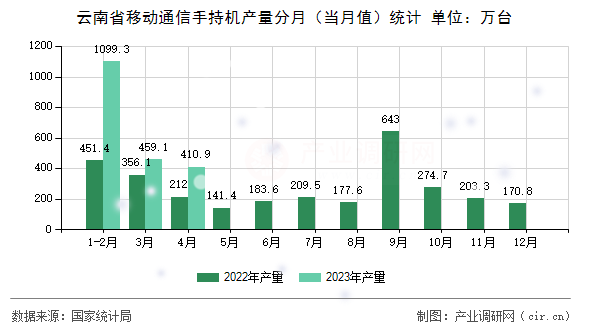 云南省移動通信手持機產量分月（當月值）統計