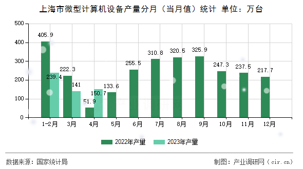 上海市微型計算機設備產量分月（當月值）統計