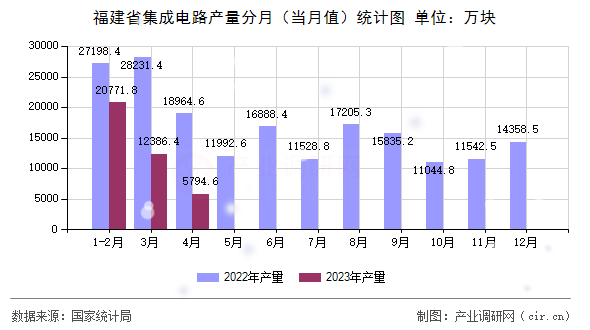 福建省集成電路產量分月（當月值）統計圖