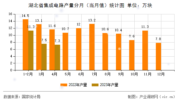 湖北省集成電路產量分月（當月值）統計圖