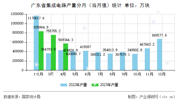 廣東省集成電路產量分月（當月值）統計