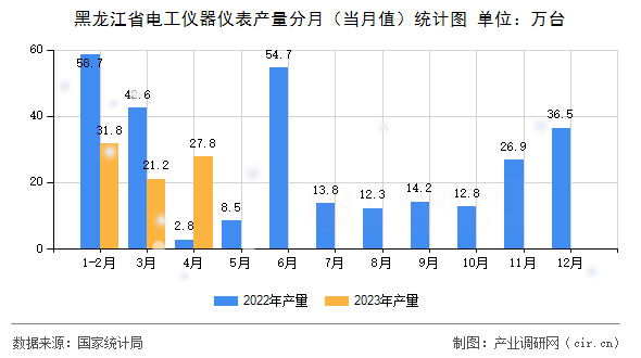 黑龍江省電工儀器儀表產(chǎn)量分月（當(dāng)月值）統(tǒng)計圖