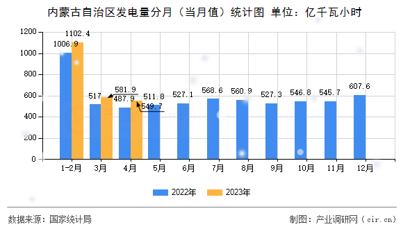 內蒙古自治區發電量分月（當月值）統計圖