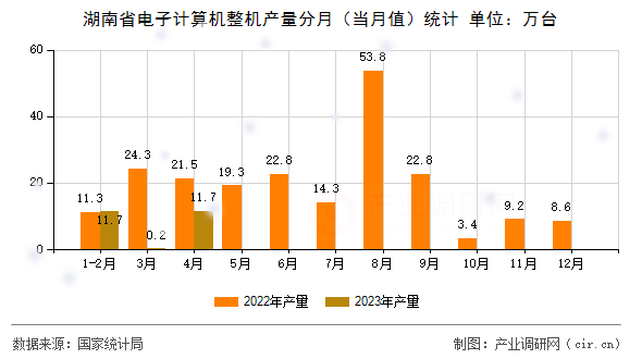 湖南省電子計算機整機產(chǎn)量分月（當(dāng)月值）統(tǒng)計