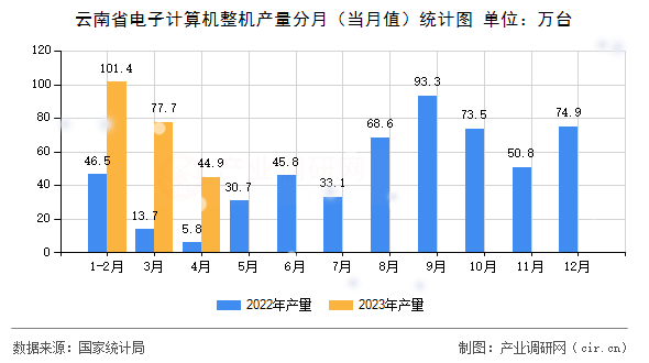 云南省電子計算機整機產量分月（當月值）統計圖