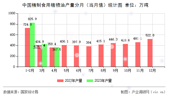 中國精制食用植物油產量分月（當月值）統計圖