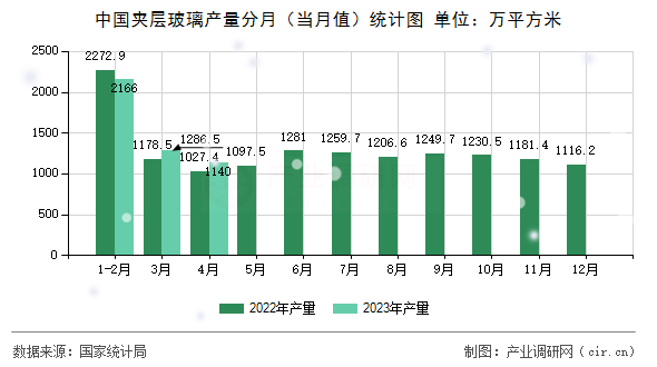 中國夾層玻璃產量分月（當月值）統計圖