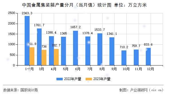 中國金屬集裝箱產(chǎn)量分月（當(dāng)月值）統(tǒng)計圖