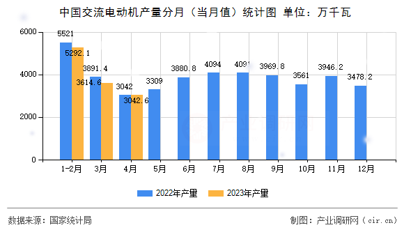 中國交流電動機產量分月（當月值）統計圖