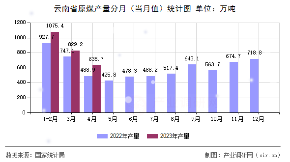 云南省原煤產(chǎn)量分月（當(dāng)月值）統(tǒng)計圖