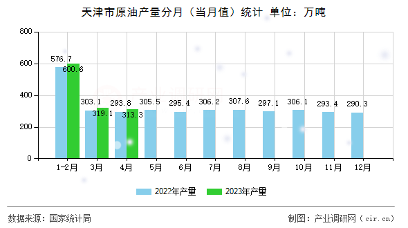 天津市原油產量分月（當月值）統計