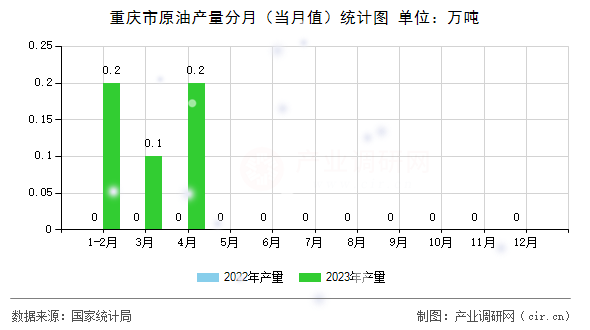 重慶市原油產量分月（當月值）統計圖