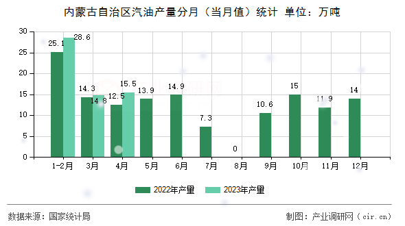 內(nèi)蒙古自治區(qū)汽油產(chǎn)量分月(當月值)統(tǒng)計 內(nèi)蒙古自治區(qū)汽油產(chǎn)量分月(當月值)統(tǒng)計