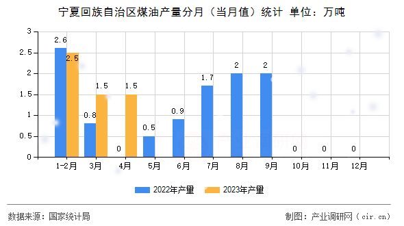 寧夏回族自治區煤油產量分月（當月值）統計