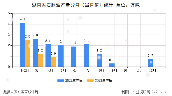 湖南省石腦油產量分月（當月值）統計
