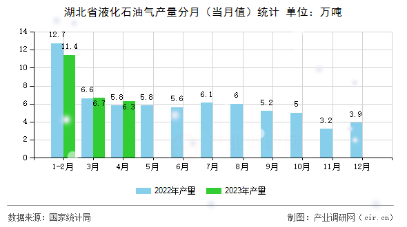 湖北省液化石油氣產量分月（當月值）統計