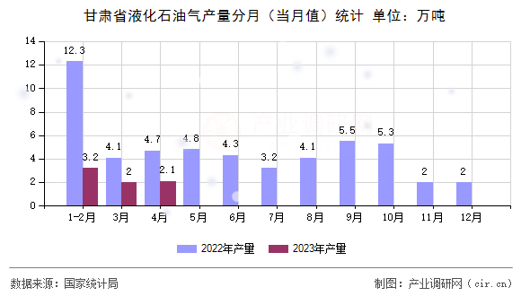 甘肅省液化石油氣產量分月（當月值）統計